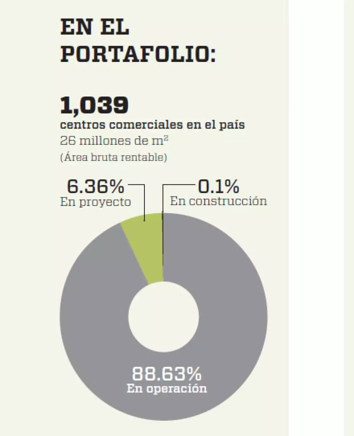 Gráfica centros comerciales en portafolio