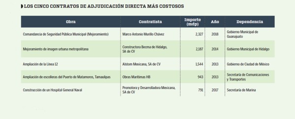 Gráfico Obra Pública Peña Nieto