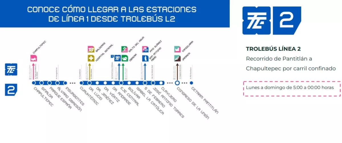 La Línea 2 del Trolebús lleva a los usuarios cerca de estaciones como Chapultepec, Balderas, Salto del Agua y Pino Suárez, entre otras.