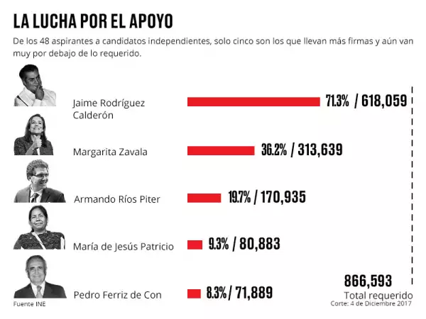 Cómo van los independientes