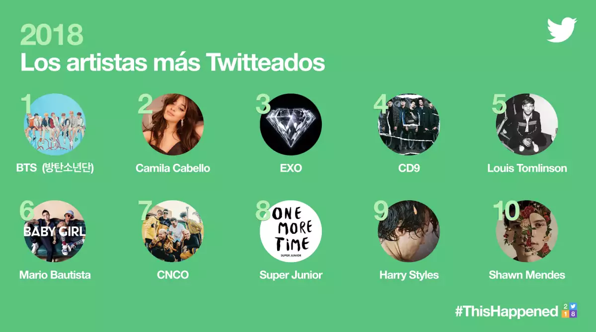 Los artistas más populares en Twitter en 2018.