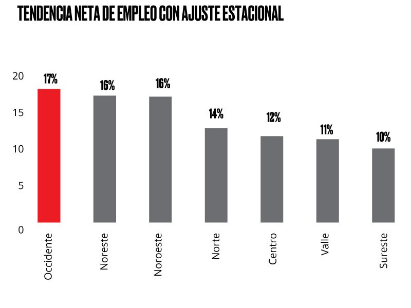 Comparativo por región