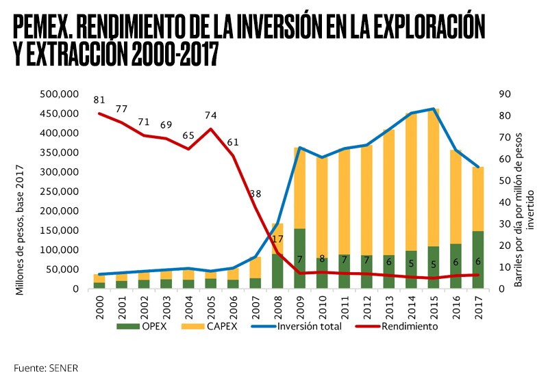 Pemex producción petrolera 2