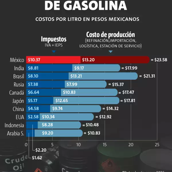 
impuestos gaso