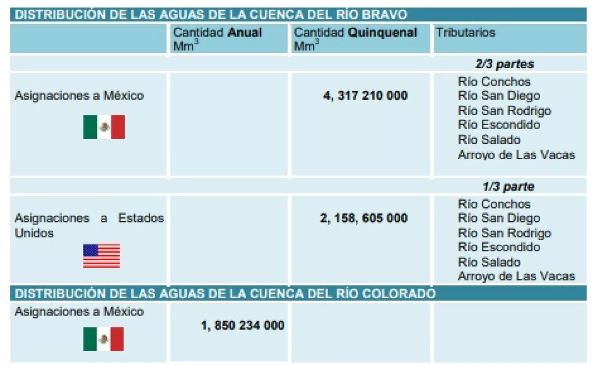 Fuente: Gobierno de México