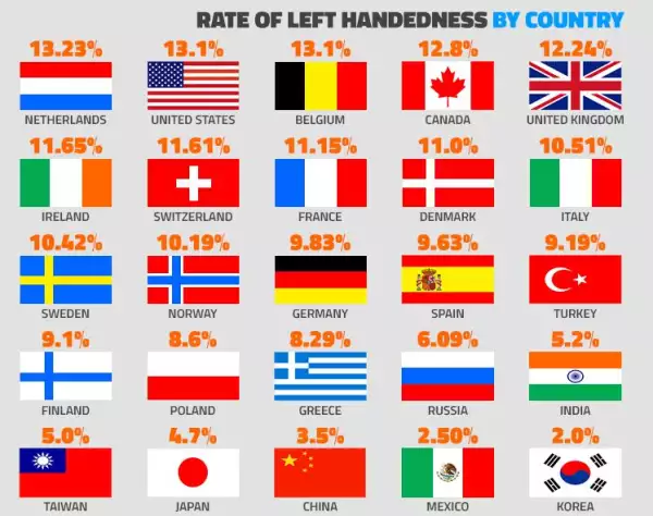 Promedio de zurdos por país