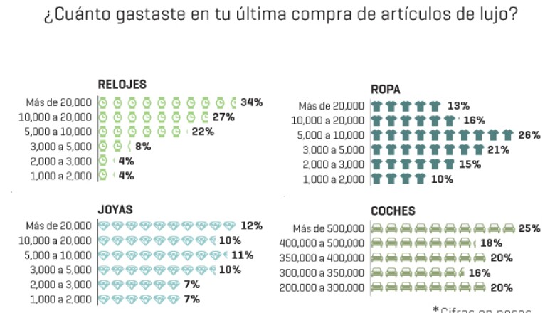 De acuerdo con la encuesta de Expansión, la mayoría (34%) de los suscriptores adquirió relojes en su última compra de lujo, cuyo monto rebasó los 20,000 pesos.