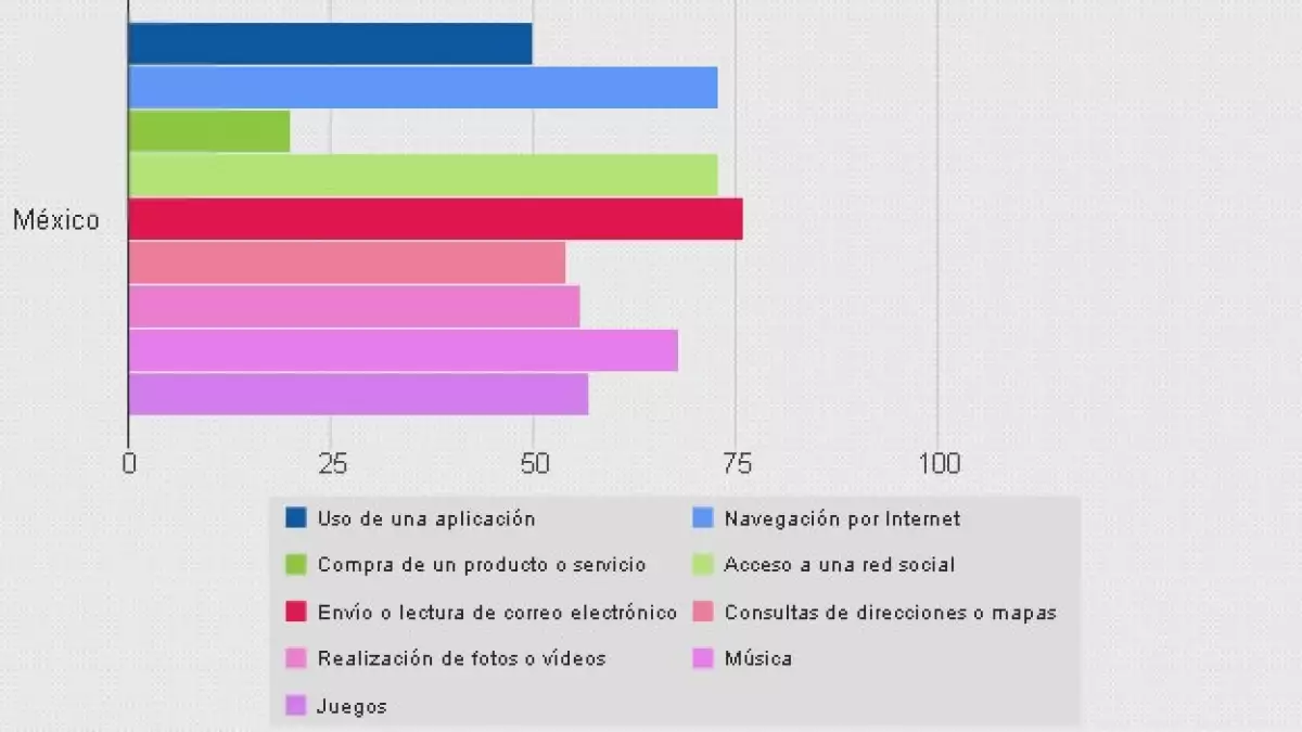 uso de smartphone