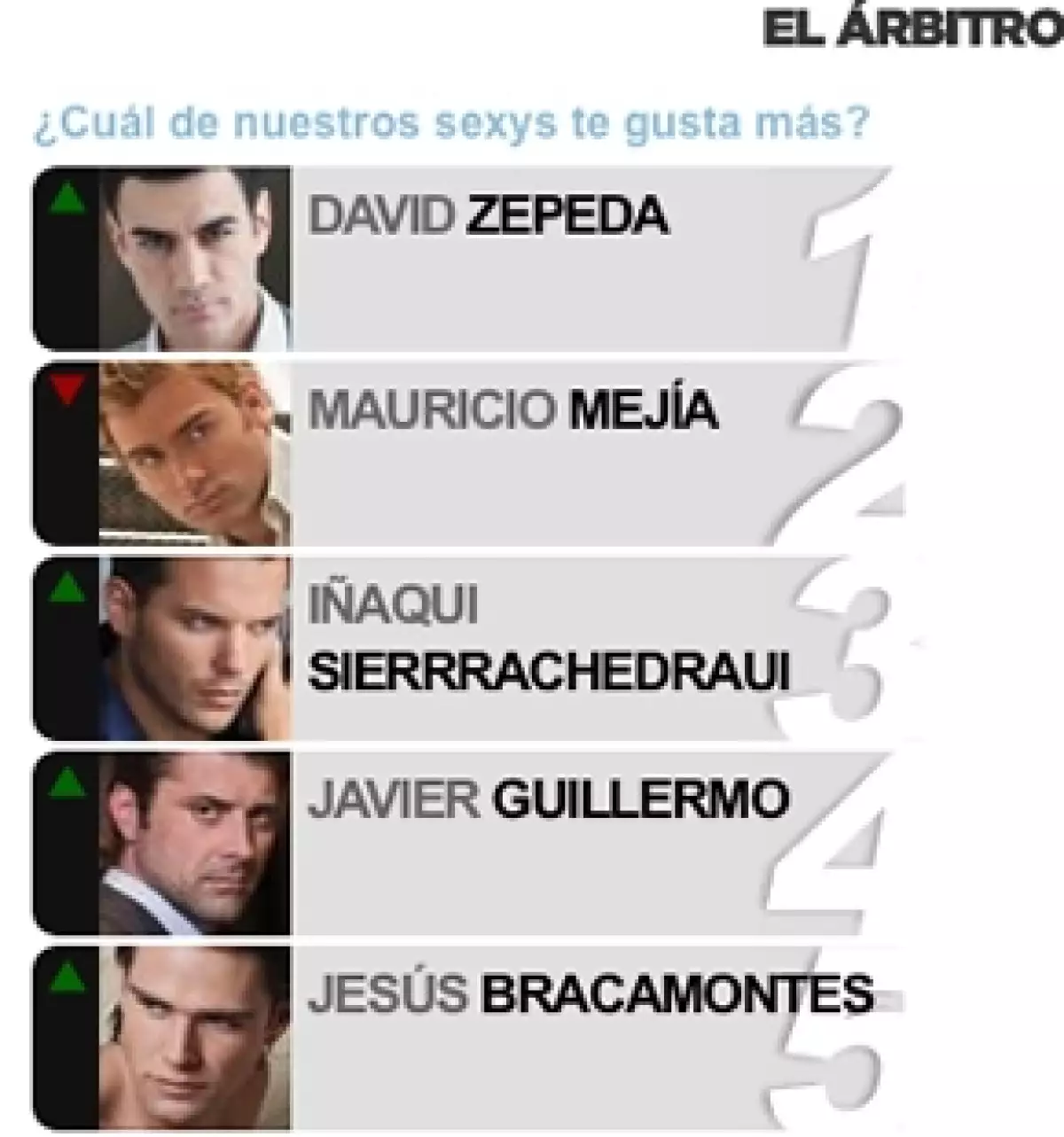 De entre los 13 guapos de la lista, las lectoras de Quién.com votaron por el sonorense como el más atractivo de los galanes que formaron parte del top de Los 12 más sexys de Quién.
