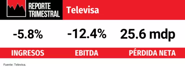 Resultados financieros de Televisa.