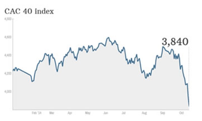 El índice francés CAC 40 ha caído cerca de 17.5% desde su último pico de junio. (Foto: Cortesía CNNMoney )