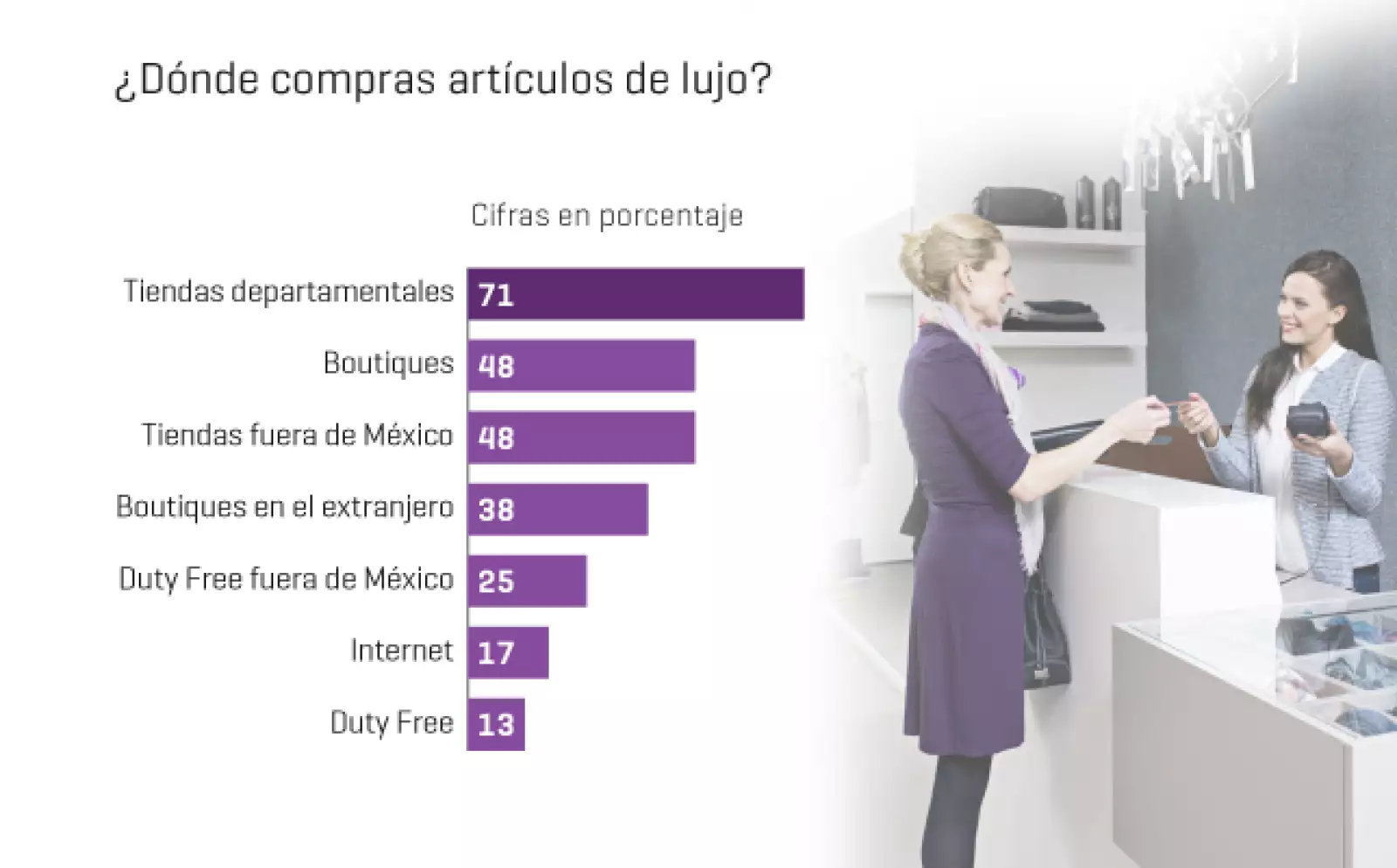 Para el 71% de los lectores encuestados por la revista Expansión, las tiendas departamentales resultaron los lugares predilectos para adquirir artículos de lujo.