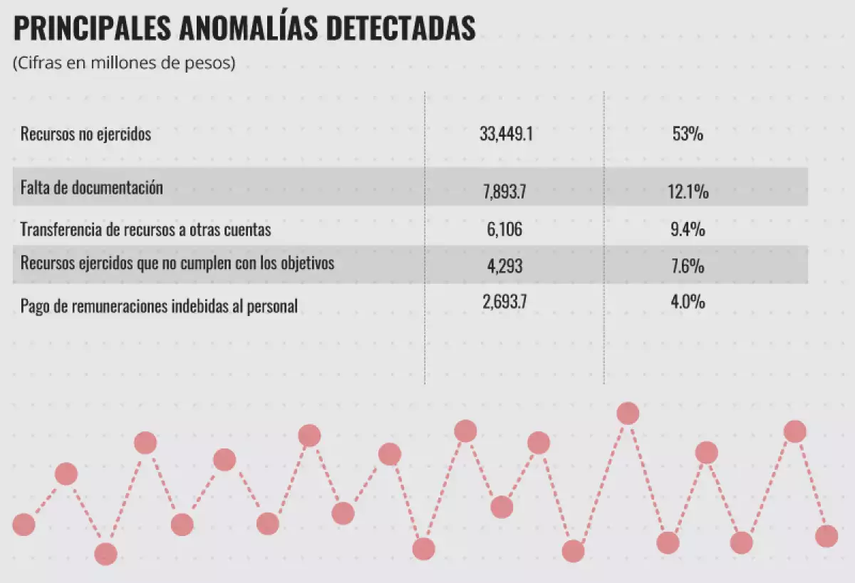 Irregularidades millonarias