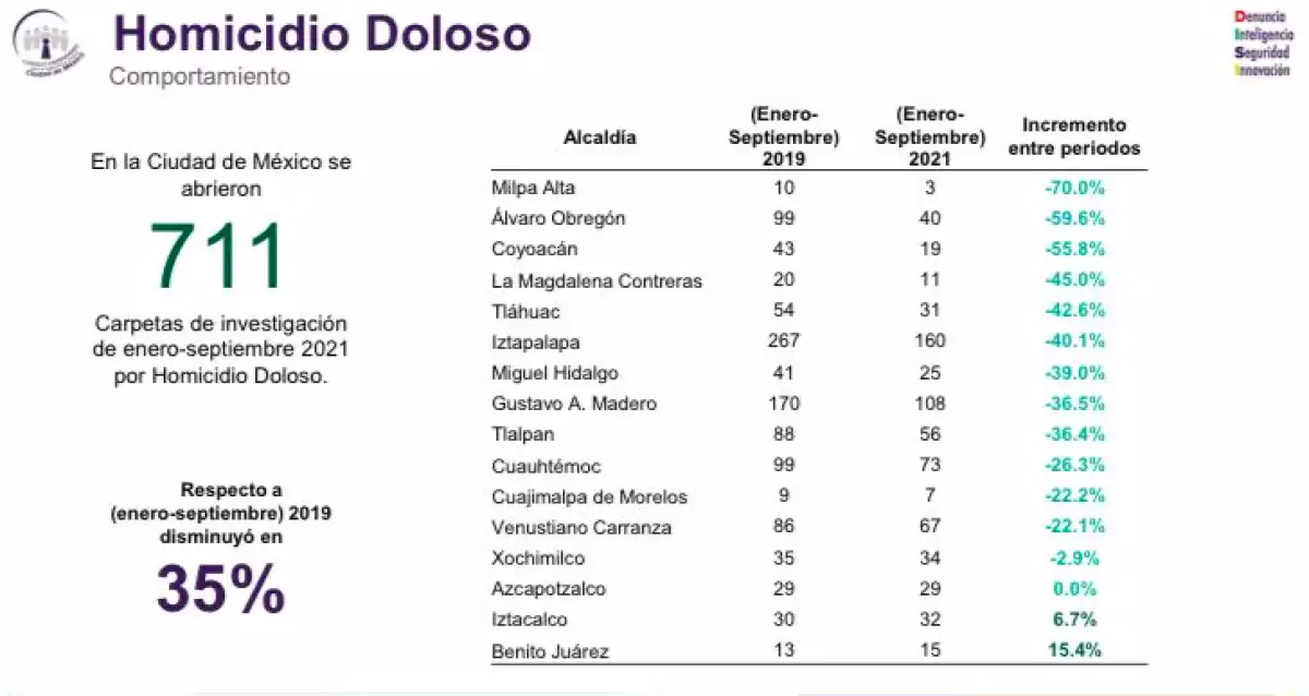 Así fue el comportamiento de los homicidios dolosos en la CDMX en 2019 y 2021.