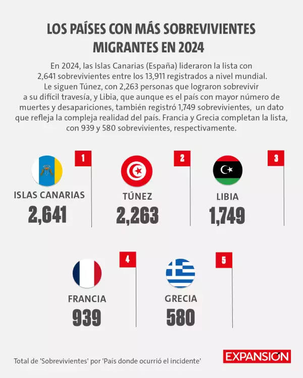 Infografía sobre países o territorios que más registraron sobrevivientes en 2024, la lista la encabeza Islas Canarias de España en el continente africano, seguido por Túnez, Libia, Francia y Grecia.  