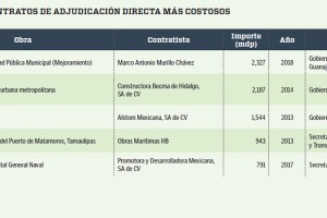 Gráfico Obra Pública Peña Nieto