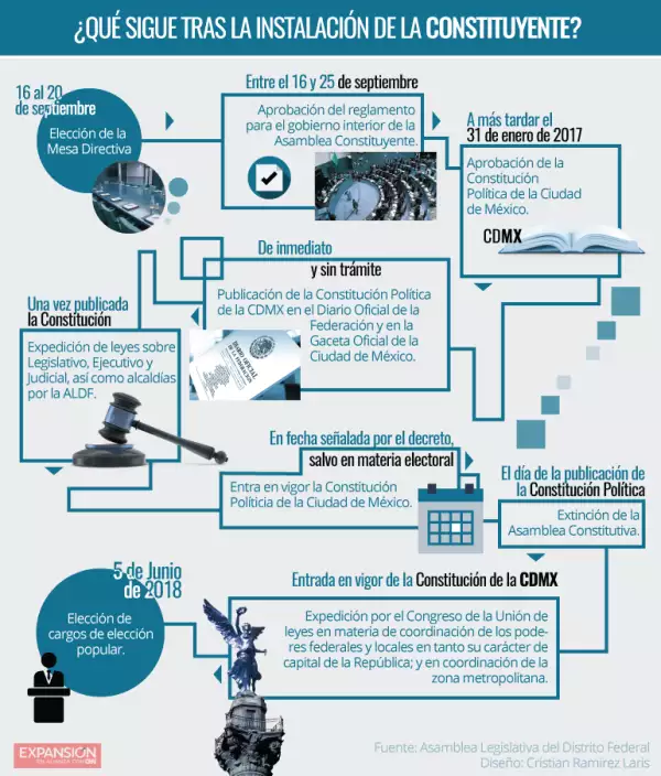 El proceso