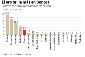 Guerrero está lejos todavía de Sonora, el mayor productor de oro de México.