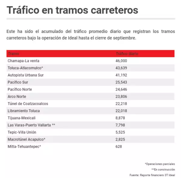 Gráfico Ideal