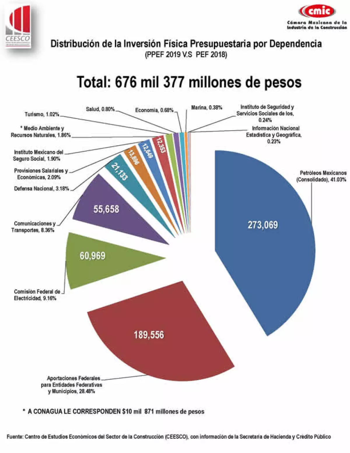 inversión física presupuestaria PPEF 2019