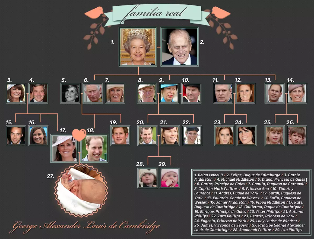 El nuevo integrante de la familia real, quien nació  este 22 de julio a las 4:34  de tarde, estará rodeado por una amplia familia, especialmente del lado paterno. Conócelos.