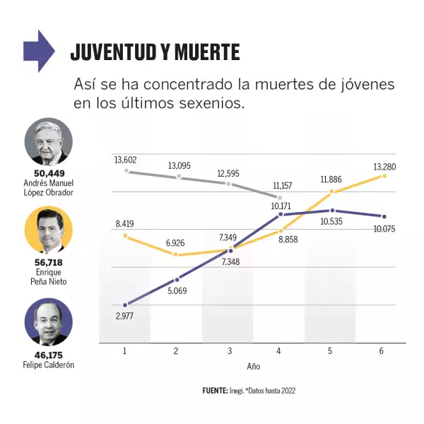homicidios-jovenes-sexenio