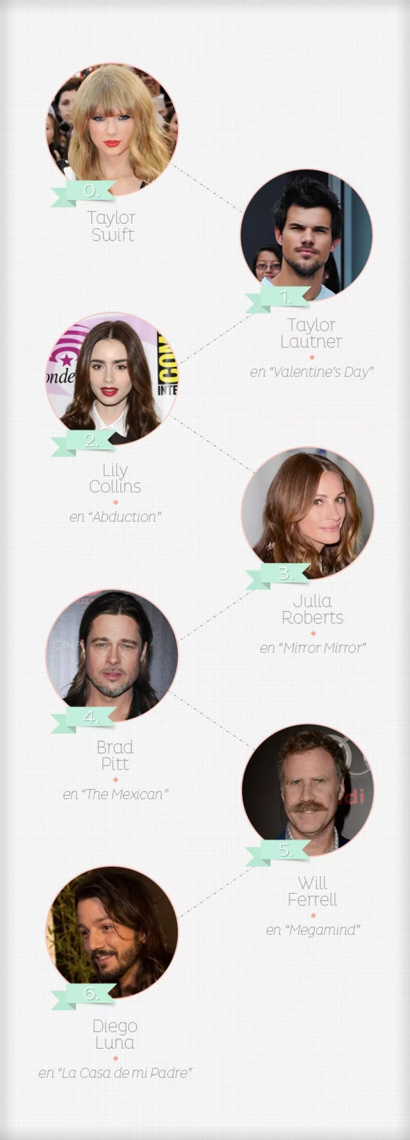 ¿Cómo es que Taylor Swift y el mexicano que cada vez hace más ruido en Hollywood se unen a través de únicamente seis estrellas de por medio? Nosotros lo descubrimos.