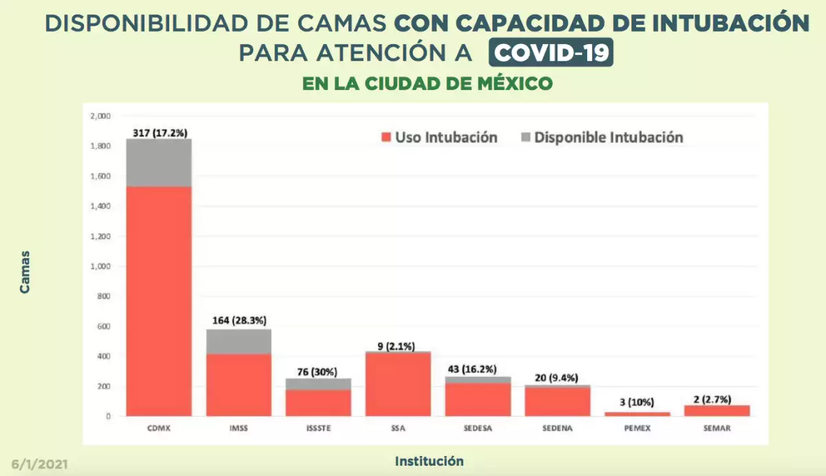 Disponibilidad de camas con intubación al 5 de enero de 2021 en la Ciudad de México. Crédito: Gobierno CDMX