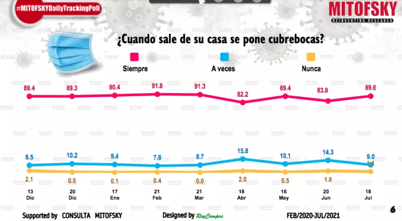 Incrementa el uso de cubrebocas  