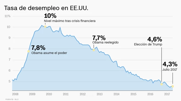 Reducción notable
