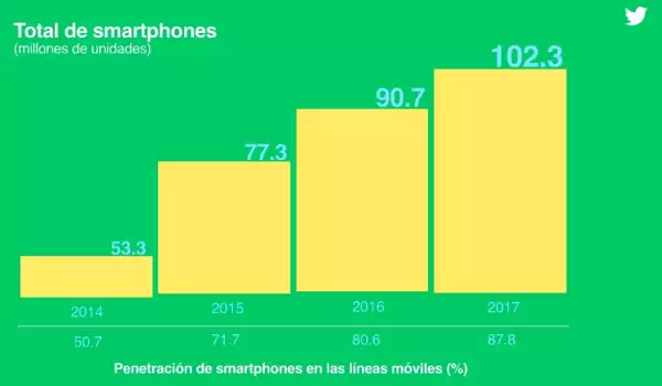 Penetración de smartphones