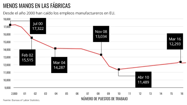 Menos puestos