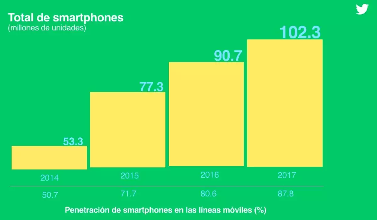 Penetración de smartphones