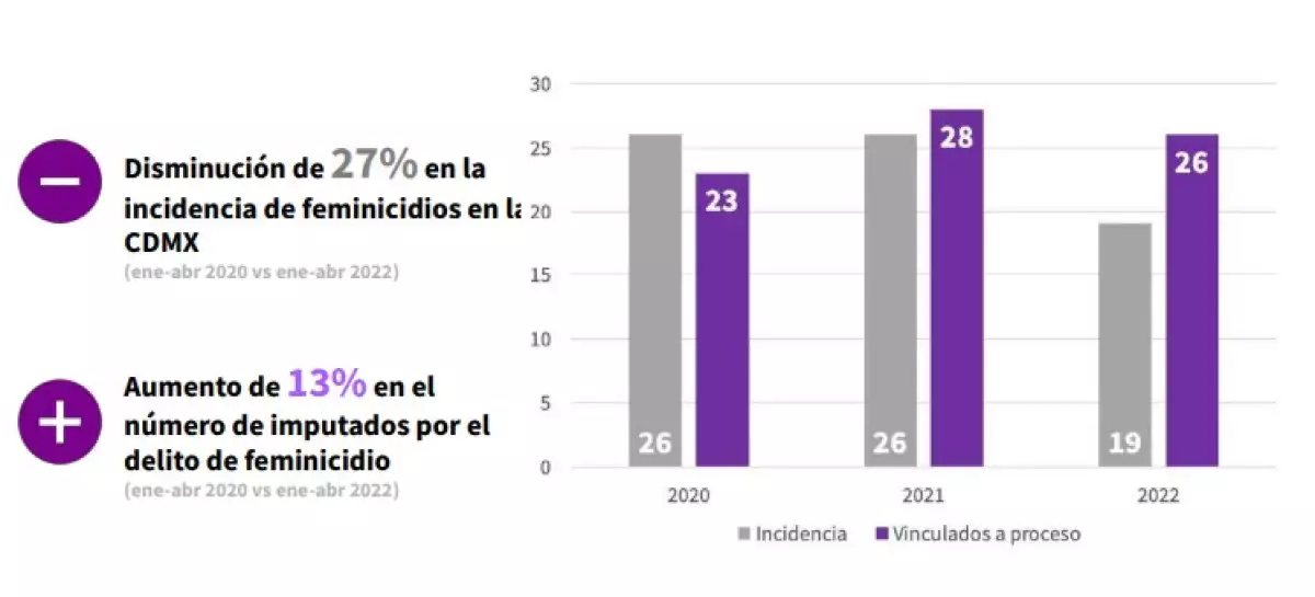 La fiscal Ernestina Godoy indicó que en abril de este año se vinculó a proceso a más presuntos responsables de feminicidio que el número de feminicidios registrados en la capital.