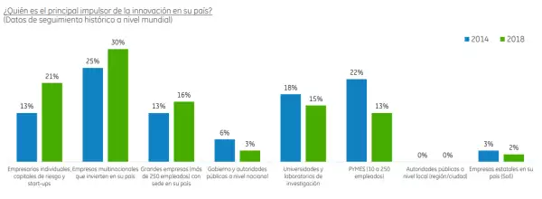 Quiénes impulsan la innovación.
