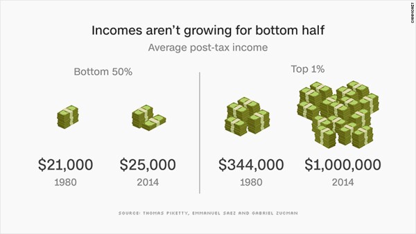 Los ingresos no han crecido mucho para el 50% inferior