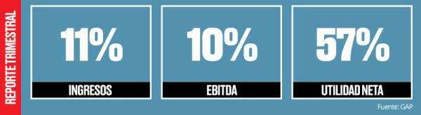 Utilidad récord.