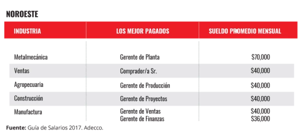 Noroeste