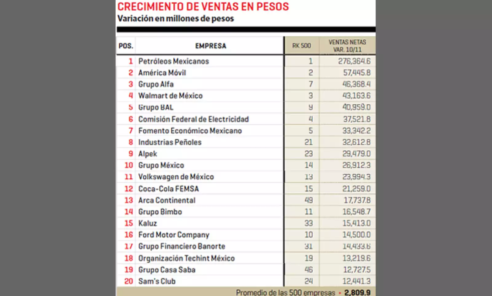 Petróleos Mexicanos y América Móvil registraron el mayor crecimiento de venta en pesos entre 2010 y 2011.