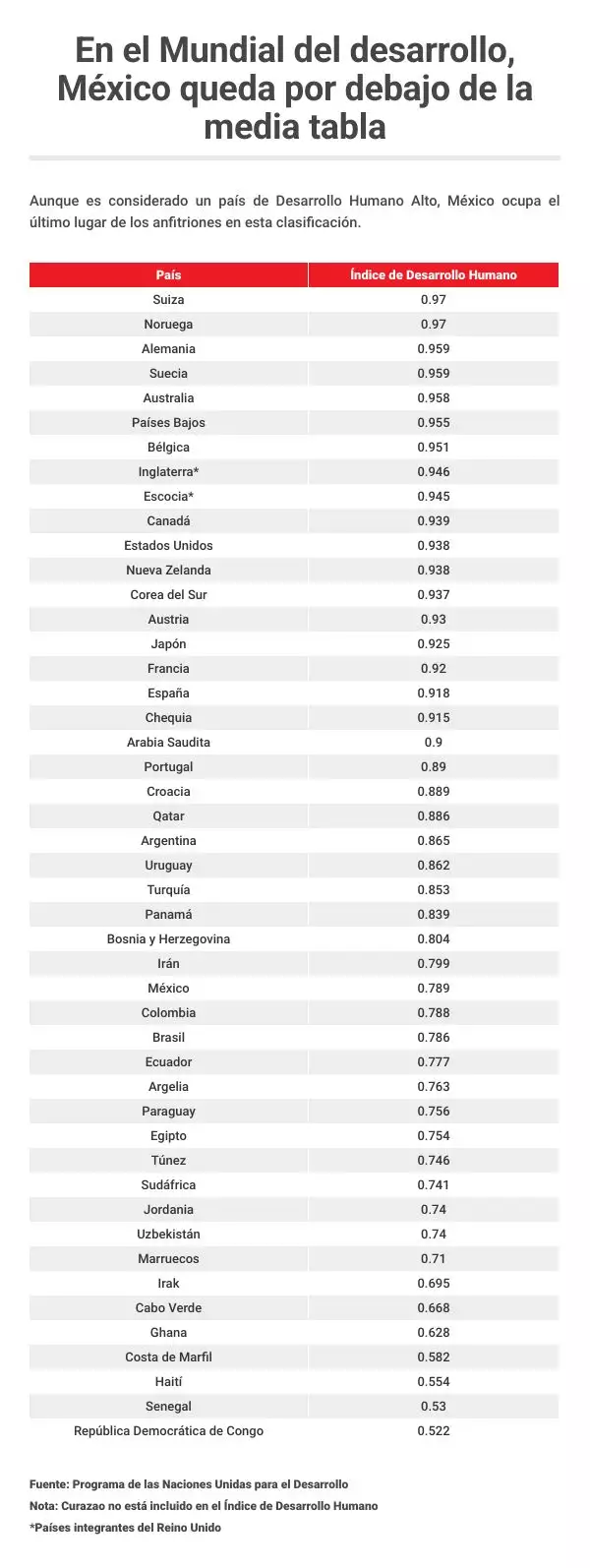 Mundial del Desarrollo Humano