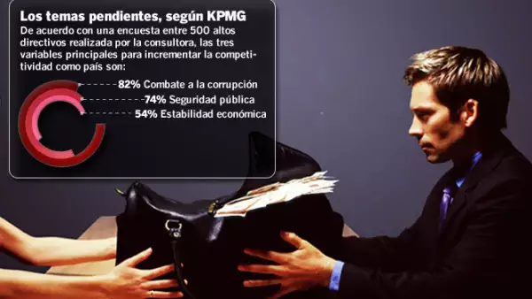 Fuente: Encuesta entre 500 altos directivos realizada por KPMG.