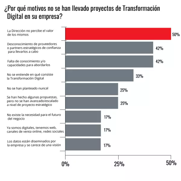 Los retos de digitalizarse