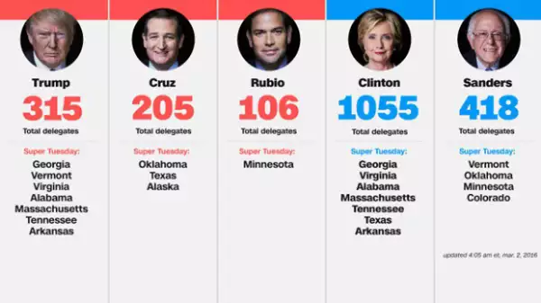 Estos son los estados que lidera cada candidato.