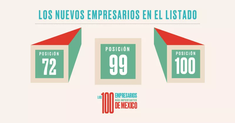 Hay tres nuevos empresarios en el ranking de los 100 más importantes de México