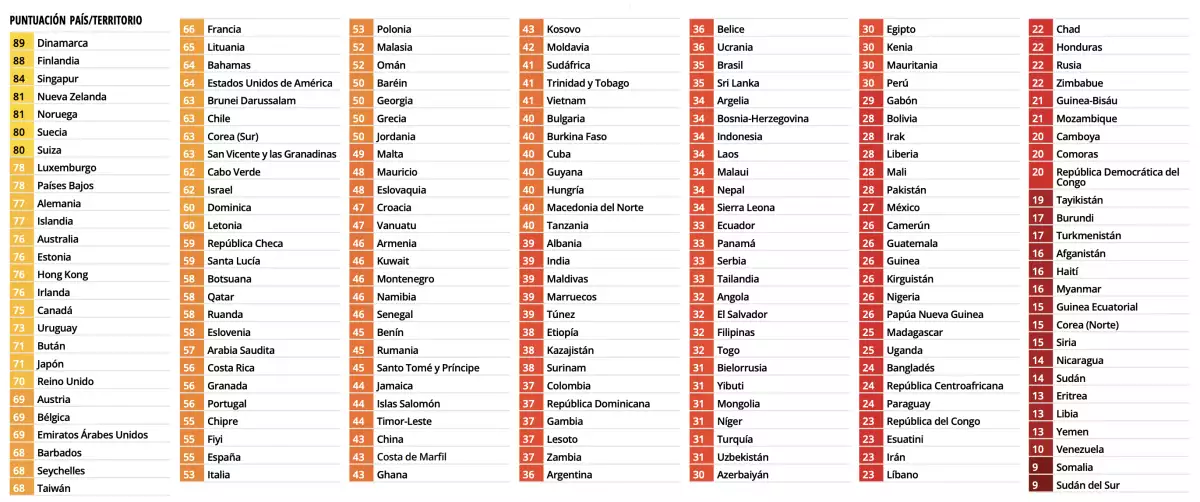 Índice de Percepción de la Corrupción 2025