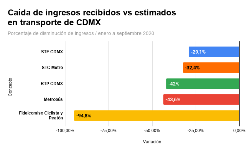 Elaboración propia a partir del Informe de Avance Trimestral de la Secretaría de Administración y Finanzas CDMX.
