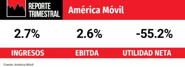 América Móvil tuvo un trimestre complicado.