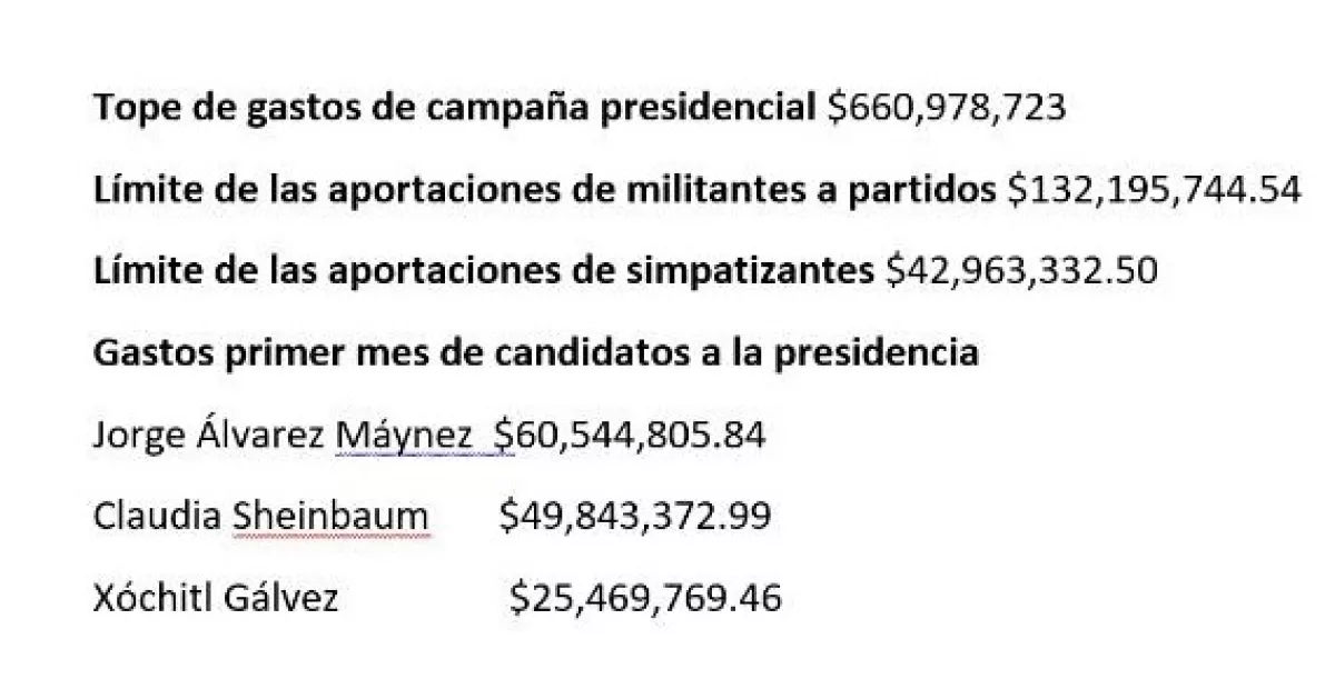 Estas son las cifras de la elección 2024, lo que han gastado los presidenciables el primer mes