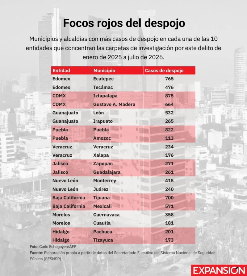 Alcaldías y municipios con mayor concentración de casos de despojo en 10 entidades de México.