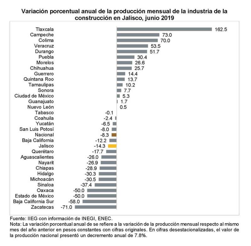 Gráfica Valor Producción Junio 2019